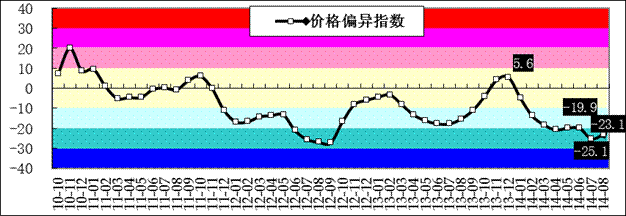2020年1-7月份煤炭價格指數(shù)運行情況及后期展望